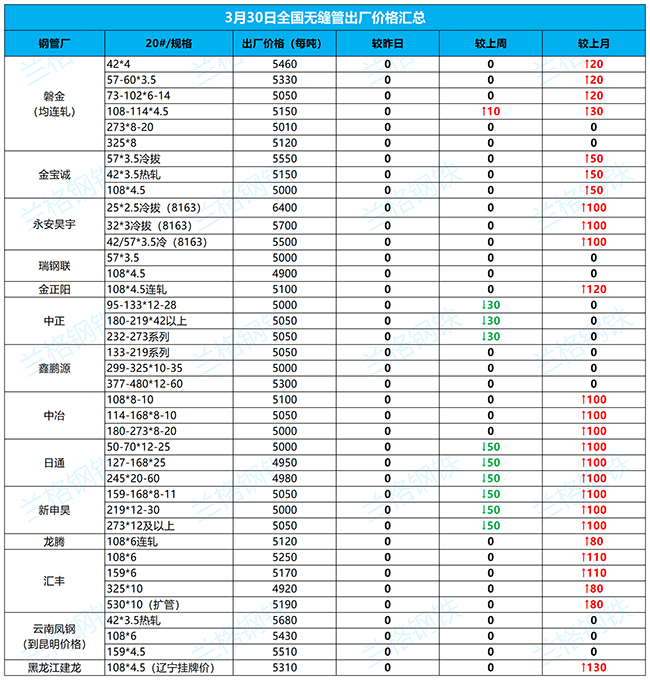 南昌无缝钢管3月30日全国厂家价格汇总